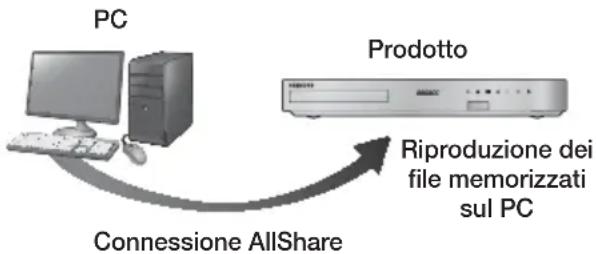SAMSUNG HTF6550W - Riproduzione dei contenuti memorizzati sul PC o sul dispositivo DLNA sul prodotto - 1