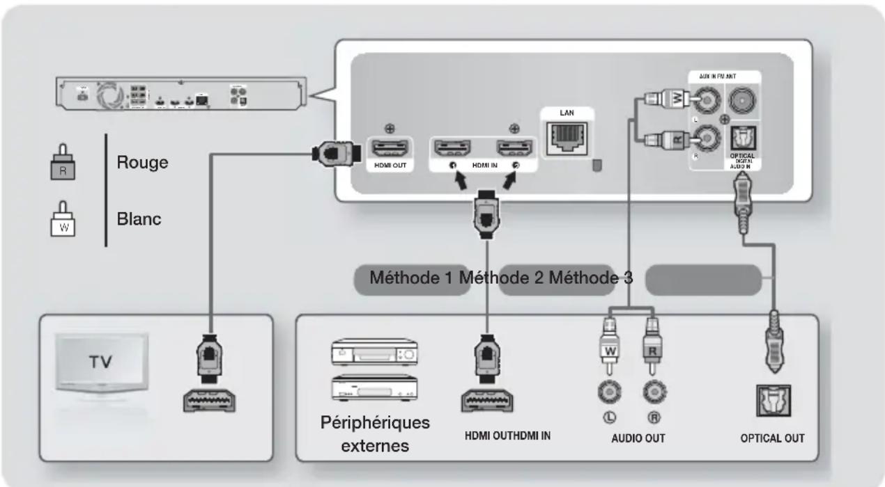 SAMSUNG HTF6550W - Connexion de périphériques externes/du téléviseur - 1