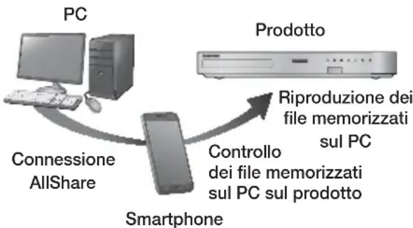 SAMSUNG HTF6550W - Controllo della riproduzione dei contenuti memorizzati sul PC tramite smartphone - 1