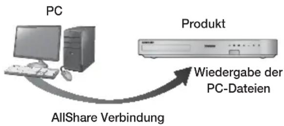 SAMSUNG HTF6550W - Inhalte auf Ihrem PC oder DLNA-Gerät mit diesem Gerät wiedergeben - 1