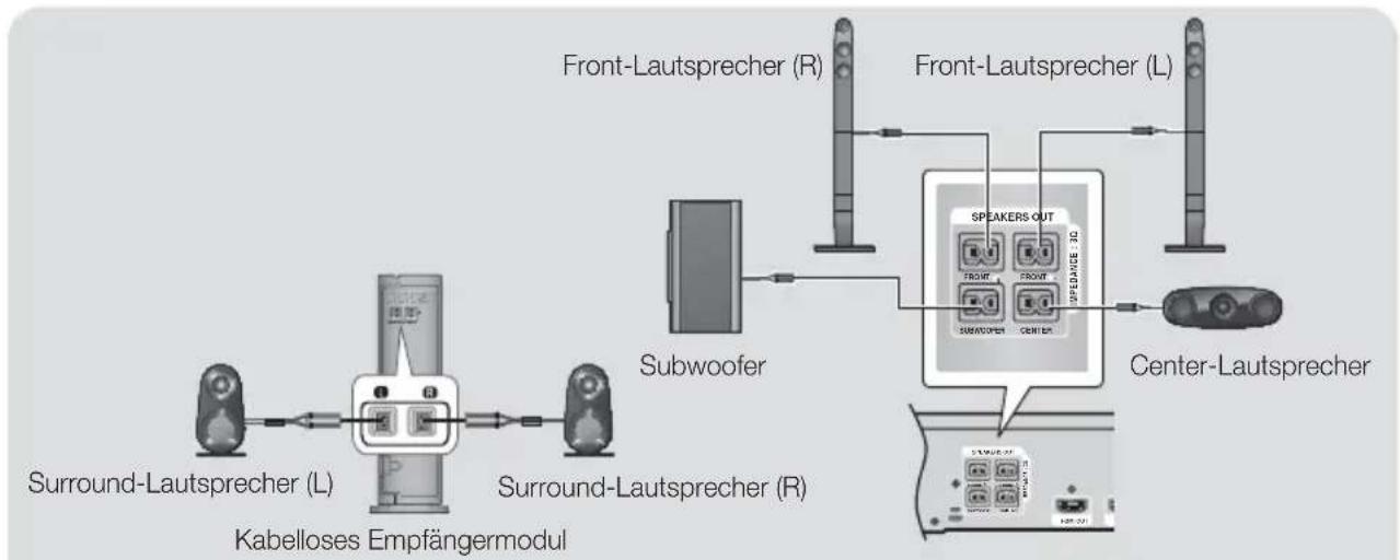SAMSUNG HTF6550W - Anschließen des kabellosen Empfängermoduls - 1