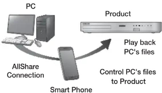 SAMSUNG HTF6550W - Controlling the Playback of Content Located on Your PC with Your Smart Phone - 1