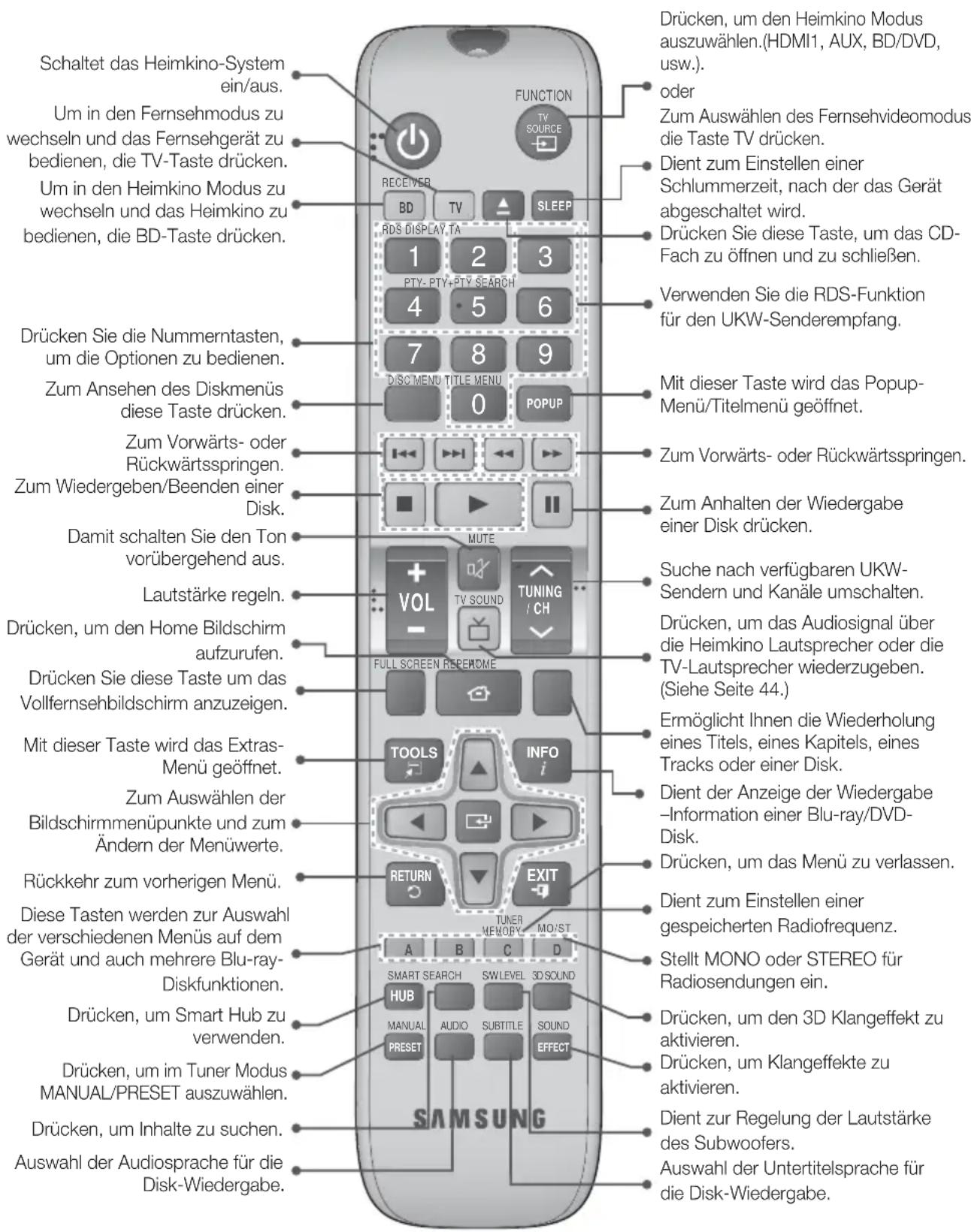 SAMSUNG HTF6550W - Übersicht der Fernbedienung - 1