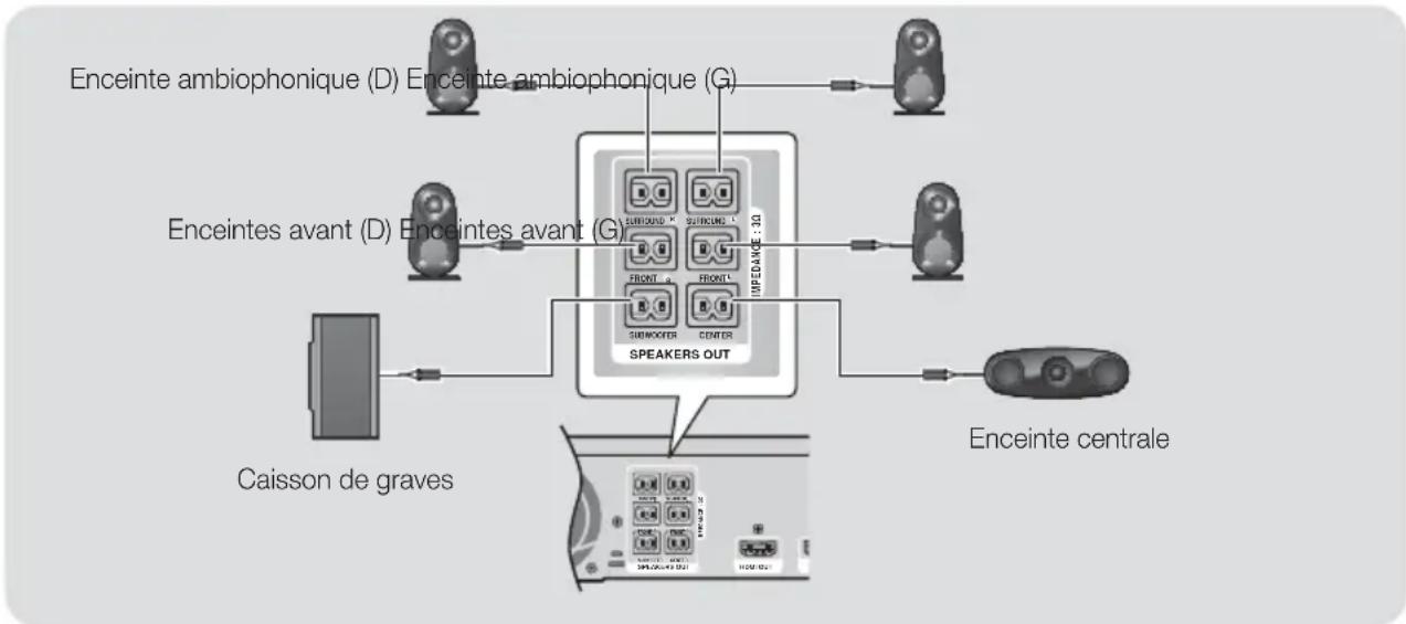 SAMSUNG HTF6530W - Connexion des enceintes - 2