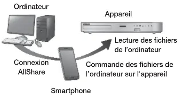 SAMSUNG HTF6530W - Commander la lecture du contenu de votre ordinateur avec votre Smartphone - 1