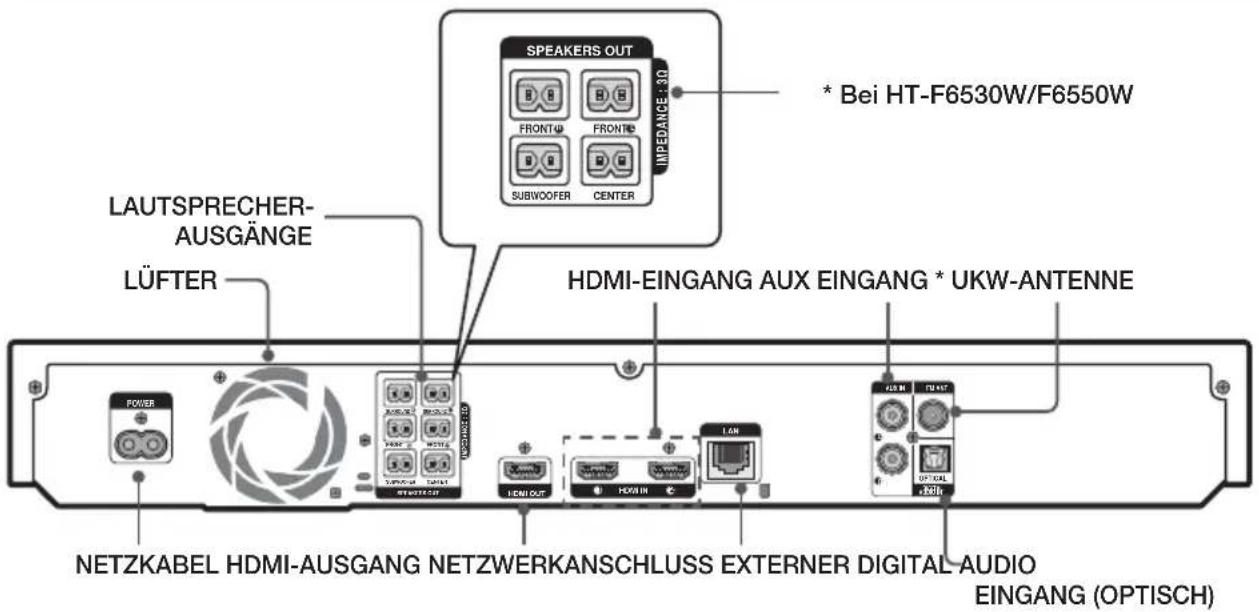 SPEAKERS OUT * Bei HT-F6530W/F6550W FRONT# FRONT# SUBWOOFER CENTER LAUTSPRECHER- AUSGÄNGE LÜFTER HDMI-EINGANG AUX EINGANG * UKW-ANTENNE POWER NETZKABEL HDMI-AUSGANG NETZWERKANSCHLUSS EXTERNER DIGITAL AUDIO EINGANG (OPTISCH) LEDI OUT LEDI IN LEDI OPTICAL +28Hz