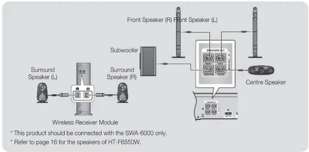 SAMSUNG HTF6530W - Connections - 1