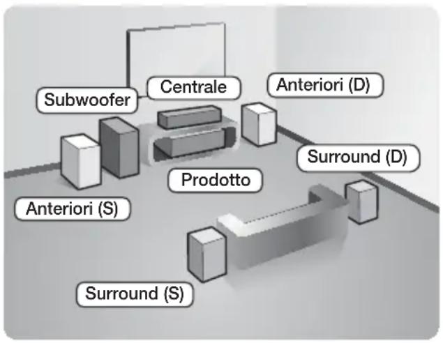 Subwoofer Centrale Anteriori (D) Anteriori (S) Prodotto Surround (D) Surround (S)