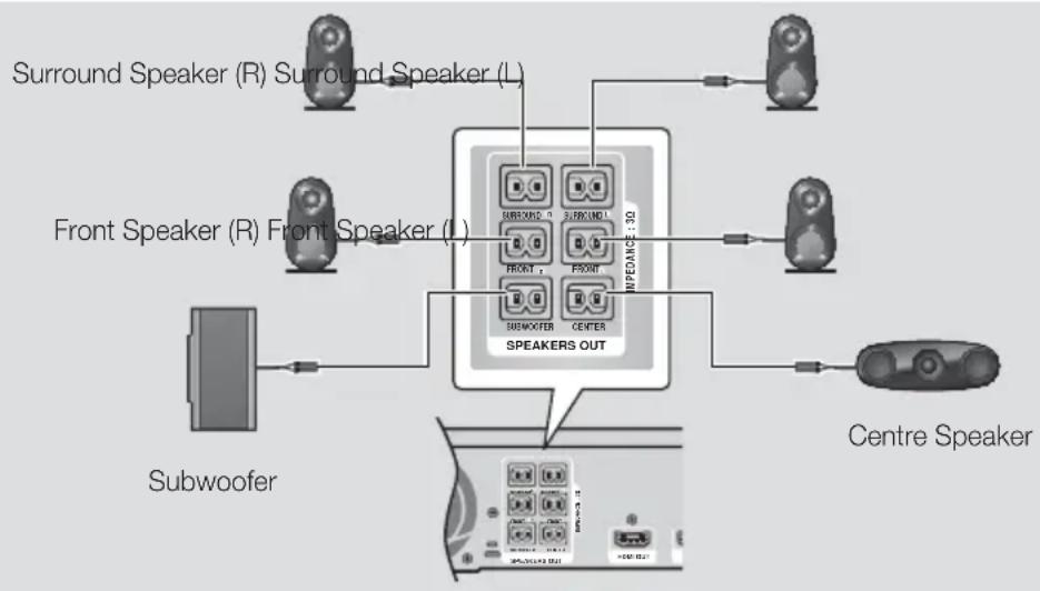 SAMSUNG HTF6530W - Connecting The Speakers - 2