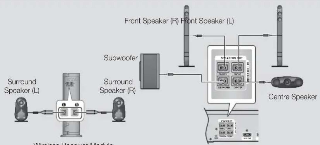 SAMSUNG HTF6500 - * In case of HT-F6530W - 1