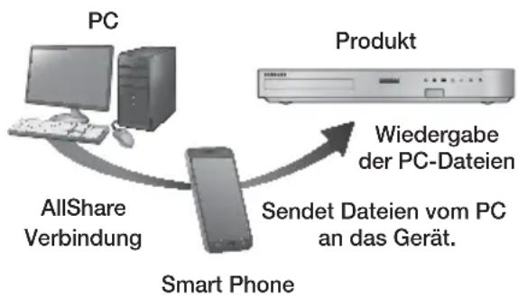 SAMSUNG HTF6500 - Steuern der Wiedergabe des sich auf Ihrem PC befindenden Inhalts mit Hilfe Ihres Smartphones - 1