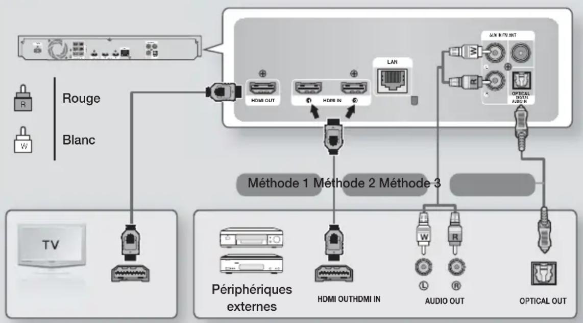 SAMSUNG HTF6500 - Connexion de péripériques externes/du téléviseur - 1