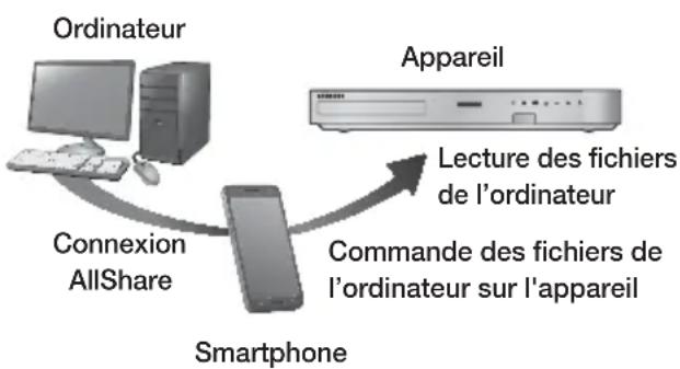 SAMSUNG HTF6500 - Commander la lecture du contenu de leur ordinateur avec votre Smartphone - 1