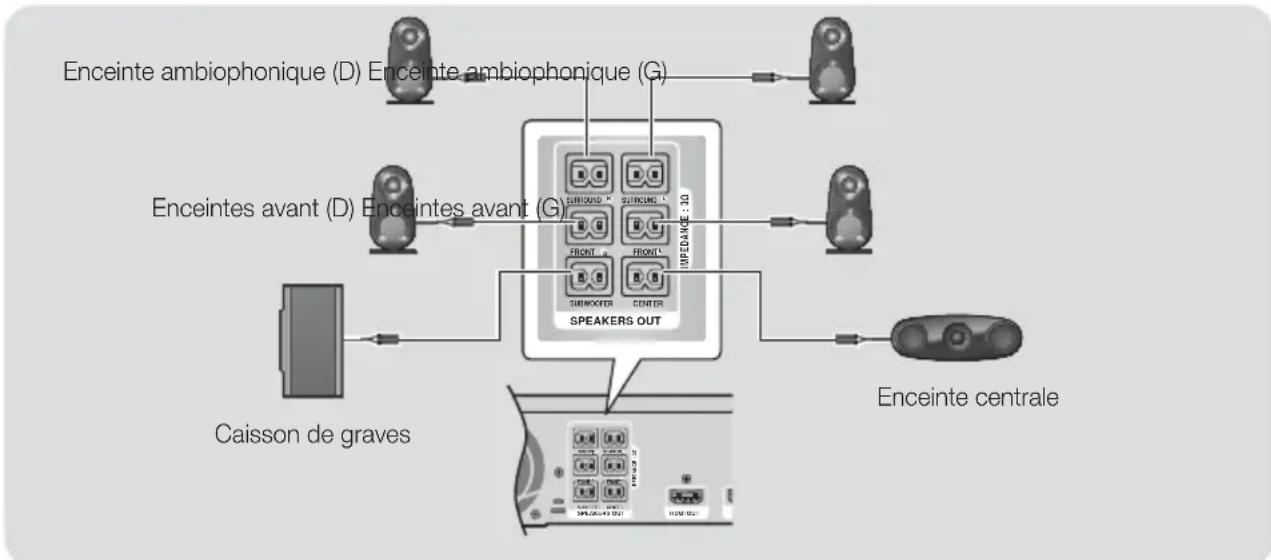 SAMSUNG HTF6500 - Connexion des enceintes - 2