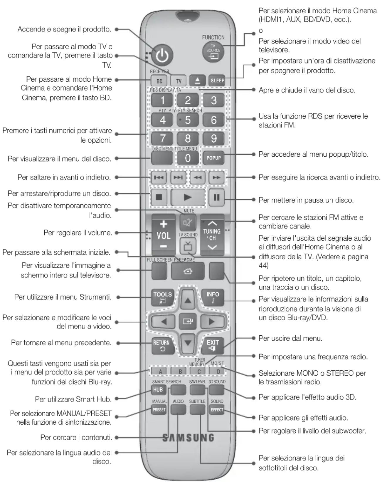 SAMSUNG HTF6500 - Descrizione del telecomando - 1