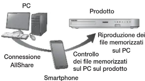 SAMSUNG HTF6500 - Controllo della riproduzione dei contentuti memorizzati sul PC tramite smartphone - 1