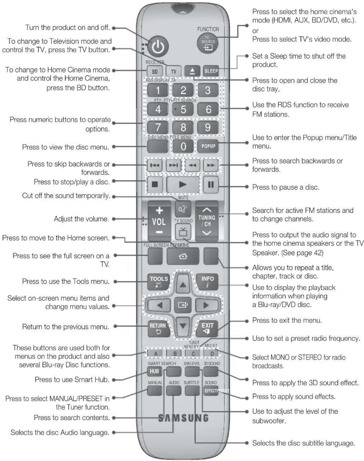 Turn the product on and off. To change to Television mode and control the TV, press the TV button. To change to Home Cinema mode and control the Home Cinema, press the BD button. Press numeric buttons to operate options. Press to view the disc menu. Press to skip backwards or forwards. Press to stop/play a disc. Cut off the sound temporarily. Adjust the volume. Press to move to the Home screen. Press to see the full screen on a TV. Press to use the Tools menu. Select on-screen menu items and change menu values. Return to the previous menu. These buttons are used both for menus on the product and also several Blu-ray Disc functions. Press to use Smart Hub. Press to select MANUAL/PRESET in the Tuner function. Press to search contents. Selects the disc Audio language. FUNCTION TV SOURCE RECEIVER BD TV SLEEP RDS DISPLAY TA 1 2 3 PTY-PTY+PTY SEARCH 4 5 6 7 8 9 DISC MENU TITLE MENU 0 POPUP MUTE VOL TV SOUND TUNING / CH FULL SCREEN RESPONSE TOOLS INFO i RETURN EXIT TUNER MEMORY MOIST A B C D SMART SEARCH SWLEVEL 3D SOUND HUB MANUAL AUDIO SUBTITLE SOUND EFFECT/PRESET SAMSUNG Press to select the home cinema's mode (HDMI, AUX, BD/DVD, etc.). or Press to select TV's video mode. Set a Sleep time to shut off the product. Press to open and close the disc tray. Use the RDS function to receive FM stations. Use to enter the Popup menu/Title menu. Press to search backwards or forwards. Press to pause a disc. Search for active FM stations and to change channels. Press to output the audio signal to the home cinema speakers or the TV Speaker. (See page 42) Allows you to repeat a title, chapter, track or disc. Use to display the playback information when playing a Blu-ray/DVD disc. Press to exit the menu. Use to set a preset radio frequency. Select MONO or STEREO for radio broadcasts. Press to apply the 3D sound effect. Press to apply sound effects. Use to adjust the level of the subwoofer. Selects the disc subtitle language.