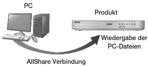 SAMSUNG HTF5550 - Inhalte auf Ihrem PC oder DLNA-Gerät mit diesem Gerät wiedergeben - 1