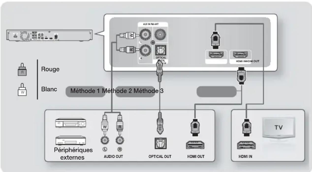 SAMSUNG HTF5550 - Connexion de périphériques externes/du téléviseur - 1