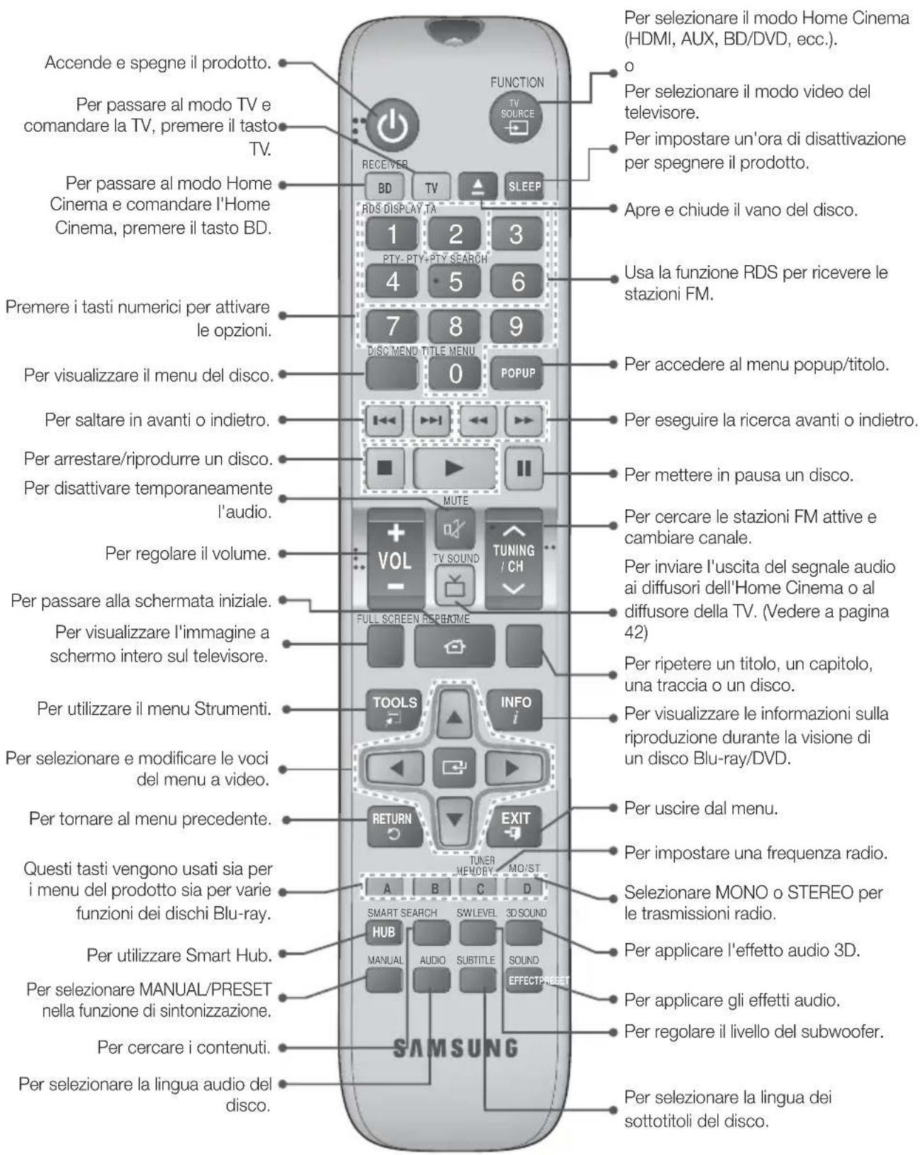 Per selezionare il modo Home Cinema (HDMI, AUX, BD/DVD, ecc.). o Per selezionare il modo video del televisore. Per impostare un'ora di disattivazione per spegnere il prodotto. Apre e chiude il vano del disco. Usa la funzione RDS per ricevere le stazioni FM. Per accedere al menu popup/titolo. Per eseguire la ricerca avanti o indietro. Per mettere in pausa un disco. Per cercare le stazioni FM attive e cambiare canale. Per inviare l'uscita del segnale audio ai diffusori dell'Home Cinema o al diffusore della TV. (Vedere a pagina 42) Per ripetere un titolo, un capitolo, una traccia o un disco. Per visualizzare le informazioni sulla riproduzione durante la visione di un disco Blu-ray/DVD. Per uscire dal menu. Per impostare una frequenza radio. Selezionare MONO o STEREO per le trasmissioni radio. Per applicare l'effetto audio 3D. Per applicare gli effetti audio. Per regolare il livello del subwoofer. Per selezionare la lingua dei sottotitoli del disco. SAMSUNG Accende e spegne il prodotto. Per passare al modo TV e comandare la TV, premere il tasto TV. Per passare al modo Home Cinema e comandare l'Home Cinema, premere il tasto BD. Premere i tasti numerici per attivare le opzioni. Per visualizzare il menu del disco. Per saltare in avanti o indietro. Per arrestare/riprodurre un disco. Per disattivare temporaneamente l'audio. Per regolare il volume. Per passare alla schermata iniziale. Per visualizzare l'immagine a schermo intero sul televisore. Per utilizzare il menu Strumenti. Per selezionare e modificare le voci del menu a video. Per tornare al menu precedente. Questi tasti vengono usati sia per i menu del prodotto sia per varie funzioni dei dischi Blu-ray. Per utilizzare Smart Hub. Per selezionare MANUAL/PRESET nella funzione di sintonizzazione. Per cercare i contenuti. Per selezionare la lingua audio del disco.