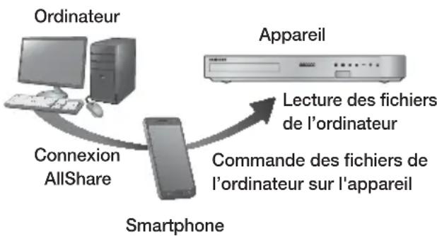 SAMSUNG HTF5550 - Commander la lecture du contenu de votre ordinateur avec votre Smartphone - 1