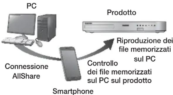SAMSUNG HTF5550 - Controllo della riproduzione dei contenuti memorizzati sul PC tramite smartphone - 1