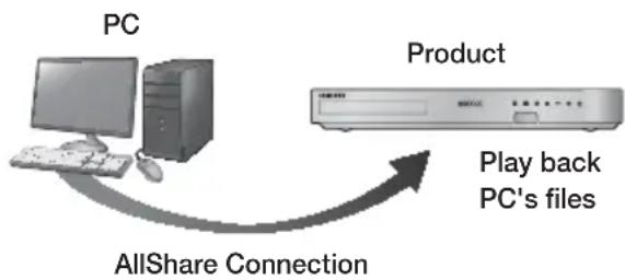 SAMSUNG HTF5550 - Playing Content Located on Your PC or DLNA Device through the Product - 1