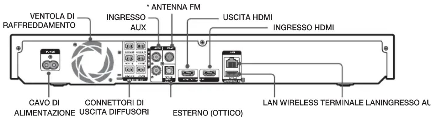 VENTOLA DI RAFFREDDAMENTO INGRESSO AUX * ANTENNA FM USCITA HDMI INGRESSO HDMI POWER CONNETTORI DI USCITA DIFFUSORI ESTERNO (OTTICO) LAN WIRELESS TERMINALE LANINGRESSO AL CAVO DI ALIMENTAZIONE