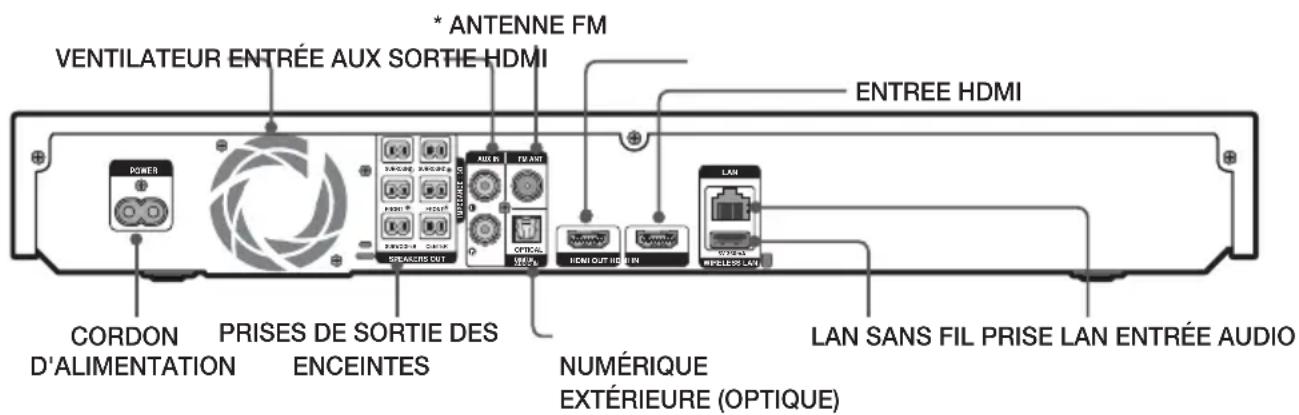 VENTILATEUR ENTRÉE AUX SORTIE HDMI * ANTENNE FM ENTREE HDMI POWER CORDON D'ALIMENTATION PRISES DE SORTIE DES ENCEINTES AUX R FU AUT OFFICE HDMI OUT HDMI LAN HUPELENT LAVI LAN SANS FIL PRISE LAN ENTRÉE AUDIO NUMÉRIQUE EXTÉRIEURE (OPTIQUE)