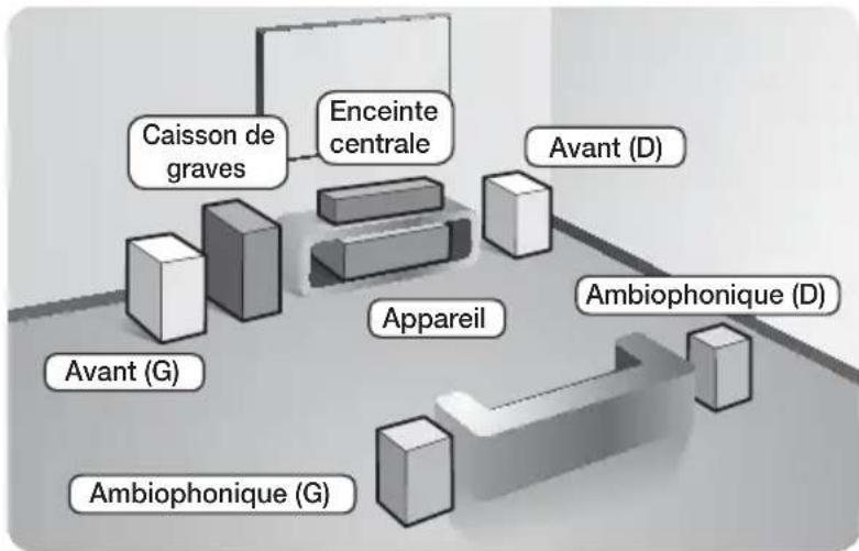 Caisson de graves Enceinte centrale Avant (G) Avant (D) Appareil Ambiophonique (D) Ambiophonique (G)
