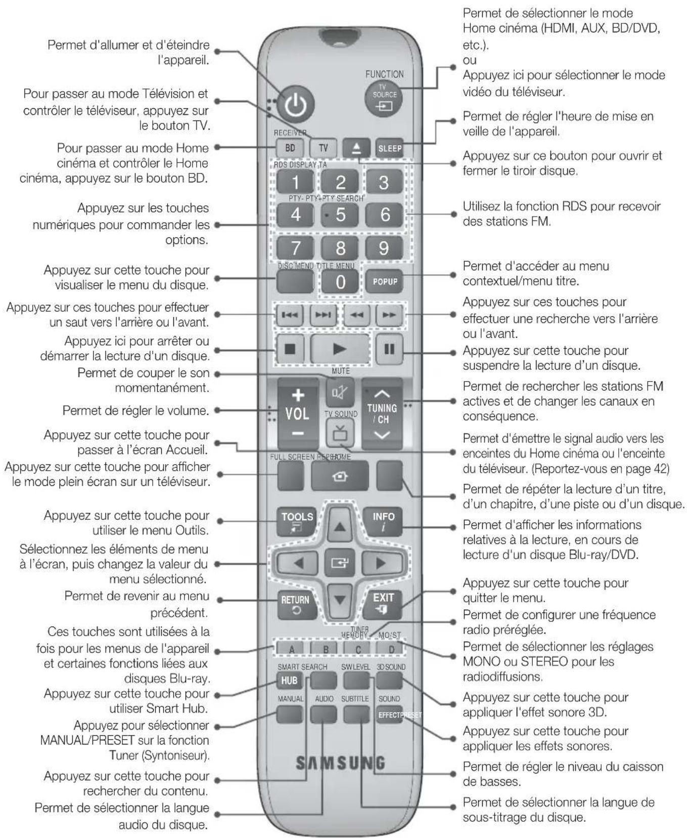 Permet d'allumer et d'éteindre l'appareil. Pour passer au mode Télévision et contrôler le téléviseur, appuyez sur le bouton TV. Pour passer au mode Home cinéma et contrôler le Home cinéma, appuyez sur le bouton BD. Appuyez sur les touches numériques pour commander les options. Appuyez sur cette touche pour visualiser le menu du disque. Appuyez sur ces touches pour effectuer un saut vers l'arrière ou l'avant. Appuyez ici pour arrêter ou démarrer la lecture d'un disque. Permet de couper le son momentanément. Permet de régler le volume. Appuyez sur cette touche pour passer à l'écran Accueil. Appuyez sur cette touche pour afficher le mode plein écran sur un téléviseur. Appuyez sur cette touche pour utiliser le menu Outils. Sélectionnez les éléments de menu à l'écran, puis changez la valeur du menu sélectionné. Permet de revenir au menu précédent. Ces touches sont utilisées à la fois pour les menus de l'appareil et certaines fonctions liées aux disques Blu-ray. Appuyez sur cette touche pour utiliser Smart Hub. Appuyez pour sélectionner MANUAL/PRESET sur la fonction Tuner (Syntoniseur). Appuyez sur cette touche pour rechercher du contenu. Permet de sélectionner la langue audio du disque. FUNCTION TV SOURCE RECEIVER BD TV SLEEP RDS DISPLAY TA 1 2 3 PTY-PTY+PTY SEARCH 4 5 6 7 8 9 DISCI MENU TITLE MENU 0 POPUP MUTE VOL TV SOUND TUNING / CH FULL SCREEN RECHROME TOOLS INFO RETURN EXIT TUNER MEMORY MOIST A B C D SMART SEARCH SWLEVEL 3D SOUND HUB MANUAL AUDIO SUBTITLE SOUND EFFECT/PRESET SAMSUNG Permet de sélectionner le mode Home cinéma (HDMI, AUX, BD/DVD, etc.). ou Appuyez ici pour sélectionner le mode vidéo du téléviseur. Permet de régler l'heure de mise en veille de l'appareil. Appuyez sur ce bouton pour ouvrir et fermer le tiroir disque. Utilisez la fonction RDS pour recevoir des stations FM. Permet d'accéder au menu contextuel/menu titre. Appuyez sur ces touches pour effectuer une recherche vers l'arrière ou l'avant. Appuyez sur cette touche pour suspendre la lecture d'un disque. Permet de rechercher les stations FM actives et de changer les canaux en conséquence. Permet d'émettre le signal audio vers les enceintes du Home cinéma ou l'enceinte du téléviseur. (Reportez-vous en page 42) Permet de répéter la lecture d'un titre, d'un chapitre, d'une piste ou d'un disque. Permet d'afficher les informations relatives à la lecture, en cours de lecture d'un disque Blu-ray/DVD. Appuyez sur cette touche pour quitter le menu. Permet de configurer une fréquence radio préréglée. Permet de sélectionner les réglages MONO ou STEREO pour les radiodiffusions. Appuyez sur cette touche pour appliquer l'effet sonore 3D. Appuyez sur cette touche pour appliquer les effets sonores. Permet de régler le niveau du caisson de basses. Permet de sélectionner la langue de sous-titrage du disque.