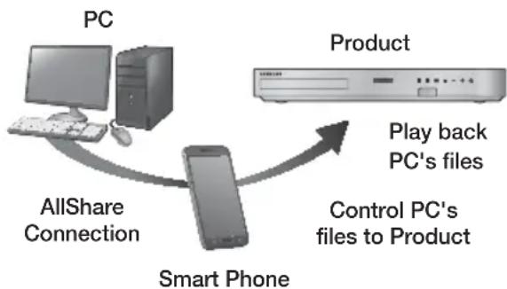 SAMSUNG HTF5550 - Controlling the Playback of Content Located on Your PC with Your Smart Phone - 1