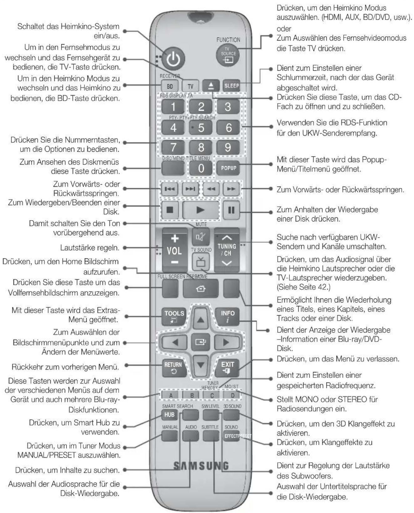 Schaltet das Heimkino-System ein/aus. Um in den Fernsehmodus zu wechseln und das Fernsehgerät zu bedienen, die TV-Taste drücken. Um in den Heimkino Modus zu wechseln und das Heimkino zu bedienen, die BD-Taste drücken. Drücken Sie die Nummerntasten, um die Optionen zu bedienen. Zum Ansehen des Diskmenüs diese Taste drücken. Zum Vorwärts- oder Rückwärtsspringen. Zum Wiedergeben/Beenden einer Disk. Damit schalten Sie den Ton vorübergehend aus. Lautstärke regeln. Drücken, um den Home Bildschirm aufzurufen. Drücken Sie diese Taste um das Vollfernsehbildschirm anzuzeigen. Mit dieser Taste wird das Extras-Menü geöffnet. Zum Auswählen der Bildschirmmenüpunkte und zum Ändern der Menüwerte. Rückkehr zum vorherigen Menü. Diese Tasten werden zur Auswahl der verschiedenen Menüs auf dem Gerät und auch mehrere Blu-ray-Diskfunktionen. Drücken, um Smart Hub zu verwenden. Drücken, um im Tuner Modus MANUAL/PRESET auszuwählen. Drücken, um Inhalte zu suchen. Auswahl der Audiosprache für die Disk-Wiedergabe. FUNCTION TV SOURCE RECEIVER BD TV SLEEP RDS DISPLAY TA 1 2 3 PTY-PTY+PTY SEARCH 4 5 6 7 8 9 DISC MEND TITLE MENU 0 POPUP MUTE VOL TV SOUND TUNING / CH FULL SCREEN REPORNE TOOLS INFO i RETURN EXIT A B C D SMART SEARCH SWLEVEL 3D SOUND HUB MANUAL AUDIO SUBTITLE SOUND EFFECT PRESET SAMSUNG Drücken, um den Heimkino Modus auszuwählen. (HDMI, AUX, BD/DVD, usw.). oder Zum Auswählen des Fernsehvideomodus die Taste TV drücken. Dient zum Einstellen einer Schlummerzeit, nach der das Gerät abgeschaltet wird. Drücken Sie diese Taste, um das CD-Fach zu öffnen und zu schließen. Verwenden Sie die RDS-Funktion für den UKW-Senderempfang. Mit dieser Taste wird das Popup-Menü/Titelmenü geöffnet. Zum Vorwärts- oder Rückwärtsspringen. Zum Anhalten der Wiedergabe einer Disk drücken. Suche nach verfügbaren UKW-Sendern und Kanäle umschalten. Drücken, um das Audiosignal über die Heimkino Lautsprecher oder die TV-Lautsprecher wiederzugeben. (Siehe Seite 42.) Ermöglicht Ihnen die Wiederholung eines Titels, eines Kapitels, eines Tracks oder einer Disk. Dient der Anzeige der Wiedergabe -Information einer Blu-ray/DVD-Disk. Drücken, um das Menü zu verlassen. Dient zum Einstellen einer gespeicherten Radiofrequenz. Stellt MONO oder STEREO für Radiosendungen ein. Drücken, um den 3D Klangeffekt zu aktivieren. Drücken, um Klangeffekte zu aktivieren. Dient zur Regelung der Lautstärke des Subwoofers. Auswahl der Untertitelsprache für die Disk-Wiedergabe.
