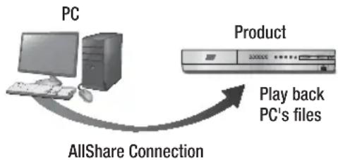 SAMSUNG HTE4530 - Playing Content Located on Your PC or DLNA Device through the Product - 1