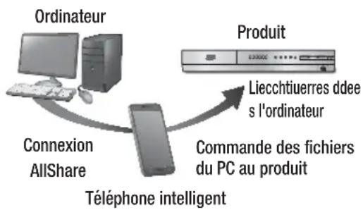 SAMSUNG HTE4530 - Contrôle de la lecture de contenus stockés dans l'ordinateur à partir de votre téléphone intelligent - 1