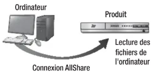 SAMSUNG HTE4530 - Lecture du contenu situé sur votre PC ou sur votre appareil DLNA par l'intermédiaire du produit - 1