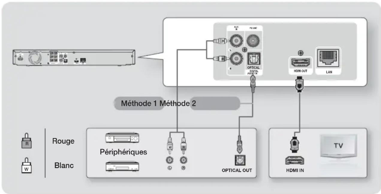 SAMSUNG HTF4530 - Branchement à des périphériques externes/un téléviseur - 1