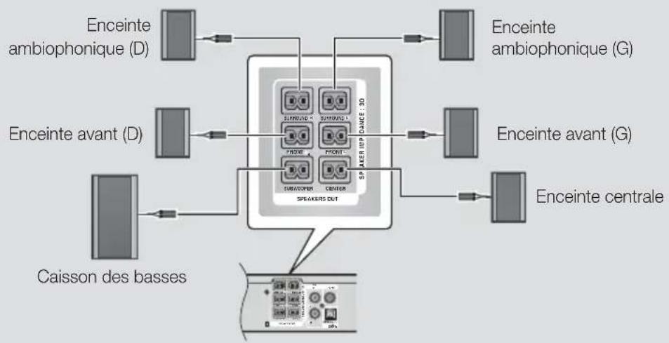 SAMSUNG HTF4530 - Connexion des enceintes - 3