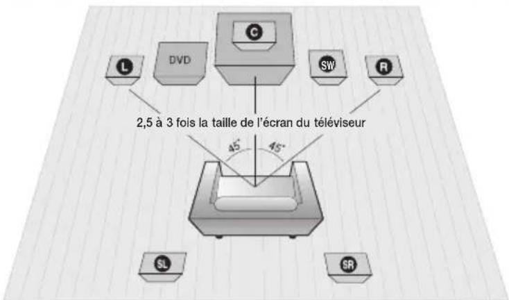 2,5 à 3 fois la taille de l'écran du téléviseur 45° 45°