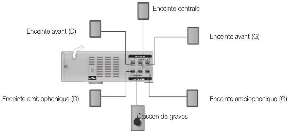 Enceinte centrale Enceinte avant (D) Enceinte avant (G) Enceinte ambiophonique (D) Enceinte ambiophonique (G) Caisson de graves