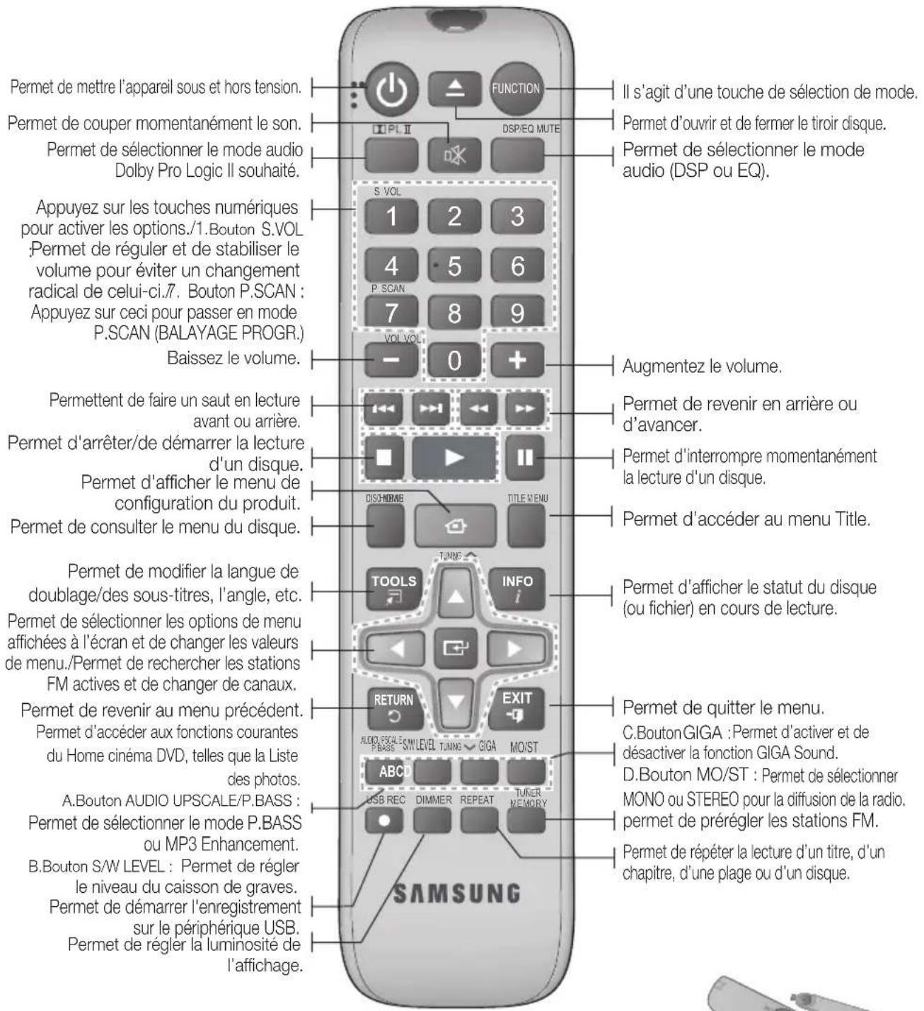 Permet de mettre l'appareil sous et hors tension. Permet de couper momentanément le son. Permet de sélectionner le mode audio Dolby Pro Logic II souhaité. Appuyez sur les touches numériques pour activer les options./1.Bouton S.VOL :Permet de réguler et de stabiliser le volume pour éviter un changement radical de celui-ci./7. Bouton P.SCAN : Appuyez sur ceci pour passer en mode P.SCAN (BALAYAGE PROGR.) Baissez le volume. Permettent de faire un saut en lecture avant ou arrière. Permet d'arrêter/de démarrer la lecture d'un disque. Permet d'afficher le menu de configuration du produit. Permet de consulter le menu du disque. Permet de modifier la langue de doublage/des sous-titres, l'angle, etc. Permet de sélectionner les options de menu affichées à l'écran et de changer les valeurs de menu./Permet de rechercher les stations FM actives et de changer de canaux. Permet de revenir au menu précédent. Permet d'accéder aux fonctions courantes du Home cinéma DVD, telles que la Liste des photos. A.Bouton AUDIO UPSCALE/P.BASS : Permet de sélectionner le mode P.BASS ou MP3 Enhancement. B.Bouton S/W LEVEL : Permet de régler le niveau du caisson de graves. Permet de démarrer l'enregistrement sur le périphérique USB. Permet de régler la luminosité de l'affichage. FUNCTION II s'agit d'une touche de sélection de mode. Permet d'ouvrir et de fermer le tiroir disque. Permet de sélectionner le mode audio (DSP ou EQ). S VOL 1 2 3 4 5 6 P. SCAN 7 8 9 VOL VOL - 0 + Augmentez le volume. Permet de revenir en arrière ou d'avancer. Permet d'interrompre momentanément la lecture d'un disque. Permet d'accéder au menu Title. Permet d'afficher le statut du disque (ou fichier) en cours de lecture. TOOLS INFO RETURN EXIT AUDIO FISCALE GIGA MOIST P/BASS SW LEVEL TUNNE CIGA ABC DIMMER REPEAT TUNER USB REC MEMORY MEMORY SAMSUNG