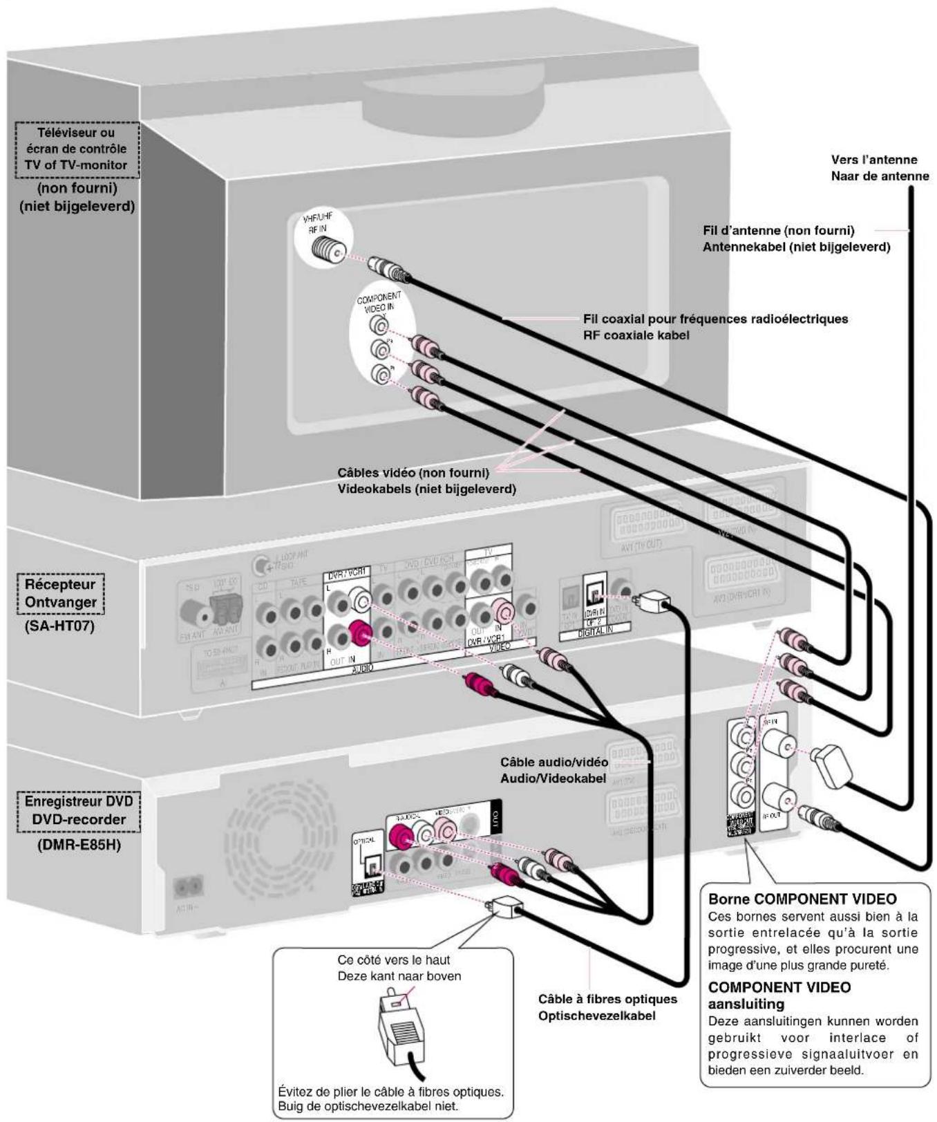 PANASONIC SCHT37R - Raccordez le récepteur, l'enregistreur DVD et le téléviseur ou écran de contrôle De ontvanger, DVD-recorder en TV of TV-monitor met elkaar verbinden - 2