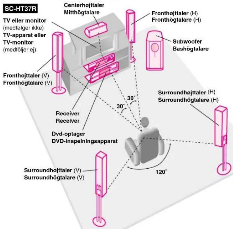PANASONIC SCHT37R - Opstilling/Placering - 1