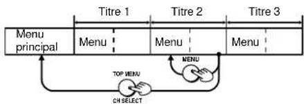 PANASONIC SCDK10 - Autres commandes d'opération des menus - 2