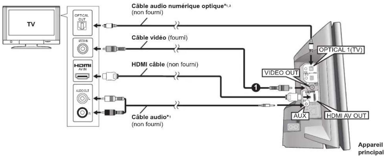 PANASONIC SCBTX75 - Connexions du téléviseur - 3