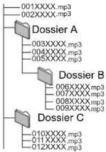 PANASONIC SCBTX75 - Structure des dossiers MP3 sur DVD-R/DVD-R DL/CD-R/CD-RW/dispositif USB - 1