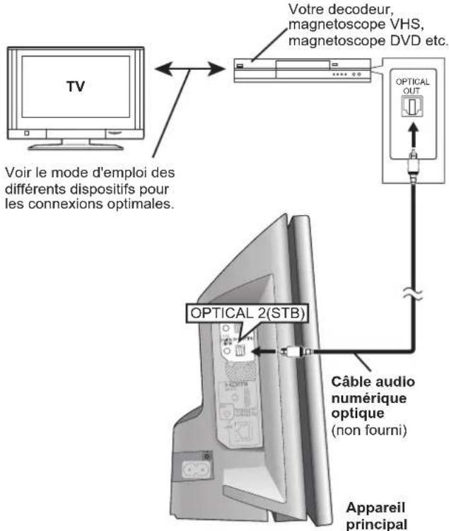 PANASONIC SCBTX75 - Connexions à un décodeur etc. - 1
