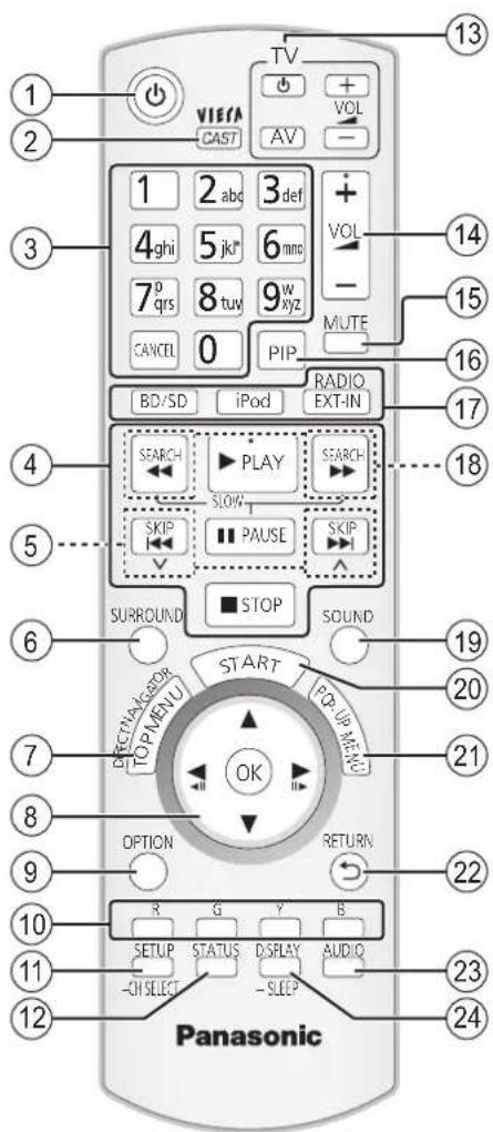 PANASONIC SCBTX75 - Guide de référence commandes (Télécommande) - 1