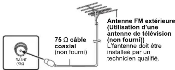 PANASONIC SCPT90 - Utiliser une antenne externe - 1