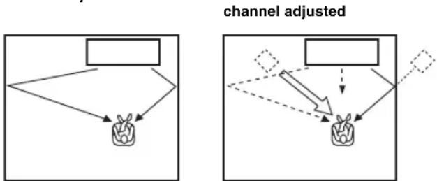 YAMAHA YRS2100 - Adjust the image location for the front left channel (LEFT). - 1